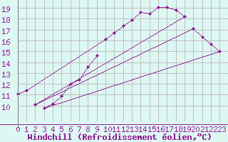 Courbe du refroidissement olien pour Wien Unterlaa