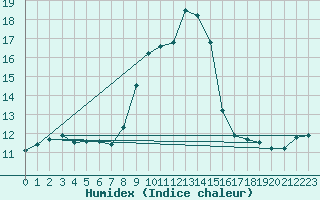 Courbe de l'humidex pour Cap Mele (It)