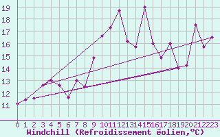 Courbe du refroidissement olien pour Col de Prat-de-Bouc (15)