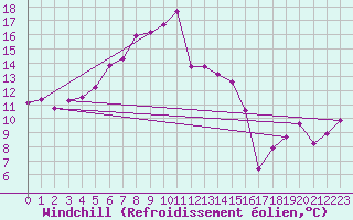 Courbe du refroidissement olien pour Naluns / Schlivera