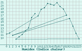 Courbe de l'humidex pour Patirlagele
