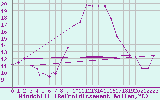 Courbe du refroidissement olien pour Treviso / Istrana