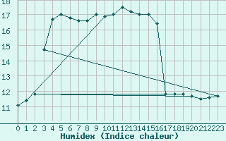 Courbe de l'humidex pour Connerr (72)