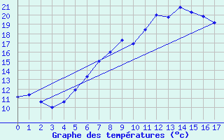 Courbe de tempratures pour Jauerling