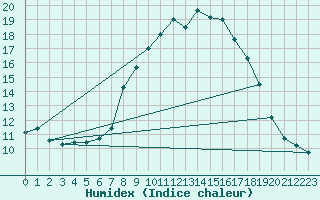 Courbe de l'humidex pour Innsbruck