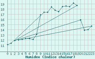 Courbe de l'humidex pour Vence (06)