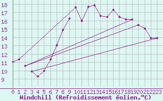Courbe du refroidissement olien pour Voorschoten