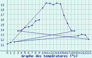 Courbe de tempratures pour Wien Mariabrunn
