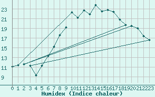 Courbe de l'humidex pour Berne Liebefeld (Sw)