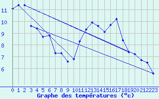 Courbe de tempratures pour Nostang (56)