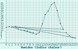 Courbe de l'humidex pour Chamonix-Mont-Blanc (74)