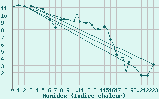 Courbe de l'humidex pour Shoream (UK)