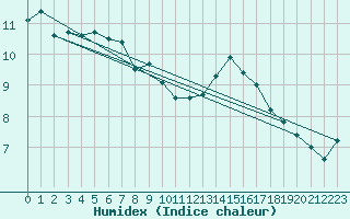 Courbe de l'humidex pour Dieppe (76)