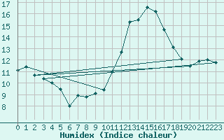 Courbe de l'humidex pour Bordeaux (33)