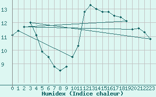 Courbe de l'humidex pour Aix-la-Chapelle (All)