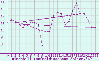 Courbe du refroidissement olien pour Munte (Be)