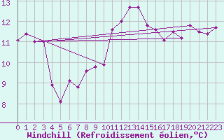 Courbe du refroidissement olien pour Ploeren (56)