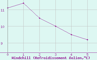 Courbe du refroidissement olien pour Leek Thorncliffe