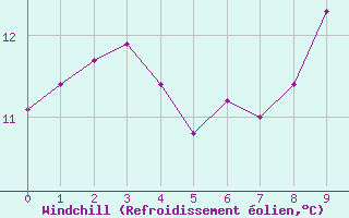 Courbe du refroidissement olien pour Bourneville-Sainte-Croix (27)