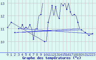 Courbe de tempratures pour Guernesey (UK)