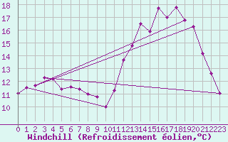 Courbe du refroidissement olien pour Laqueuille (63)