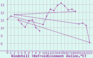 Courbe du refroidissement olien pour Rochegude (26)