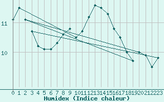 Courbe de l'humidex pour Tarnow