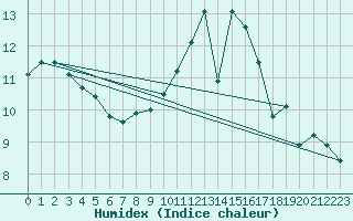 Courbe de l'humidex pour Stuttgart / Schnarrenberg