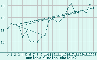 Courbe de l'humidex pour Odiham