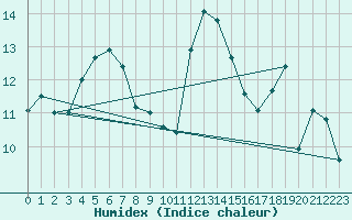 Courbe de l'humidex pour Biscarrosse (40)