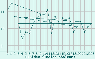 Courbe de l'humidex pour Sule Skerry