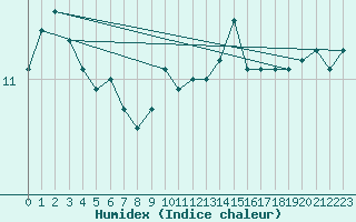 Courbe de l'humidex pour Charleville-Mzires (08)