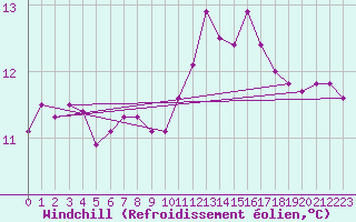 Courbe du refroidissement olien pour Guidel (56)