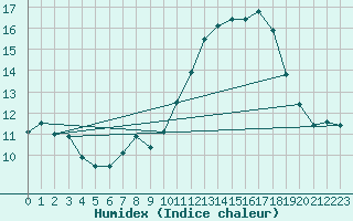 Courbe de l'humidex pour Agde (34)