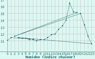 Courbe de l'humidex pour Fontenermont (14)