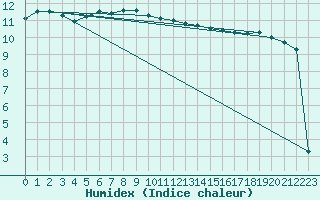 Courbe de l'humidex pour Nottingham Weather Centre