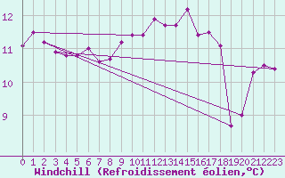 Courbe du refroidissement olien pour Plymouth (UK)