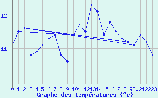 Courbe de tempratures pour Pointe de Chassiron (17)