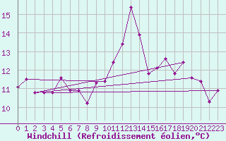 Courbe du refroidissement olien pour Valognes (50)