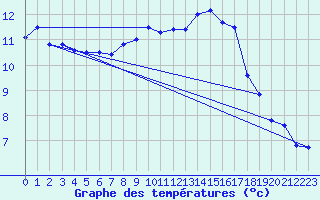 Courbe de tempratures pour Naluns / Schlivera