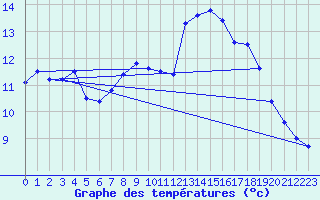 Courbe de tempratures pour Waibstadt