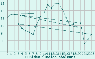 Courbe de l'humidex pour Milford Haven