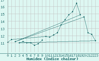 Courbe de l'humidex pour Luxeuil (70)