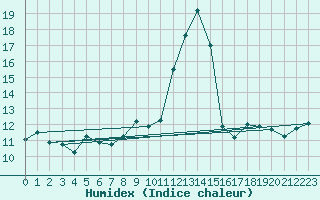 Courbe de l'humidex pour Ile de Groix (56)