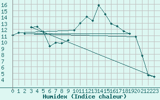 Courbe de l'humidex pour Weiden