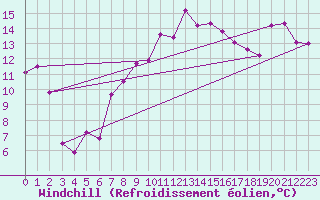 Courbe du refroidissement olien pour Loch Glascanoch