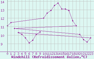 Courbe du refroidissement olien pour Aniane (34)