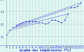 Courbe de tempratures pour la bouée 62144