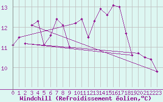 Courbe du refroidissement olien pour Pointe de Chassiron (17)