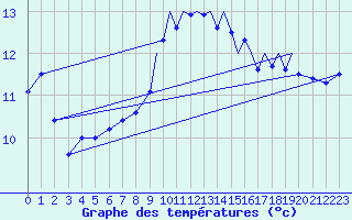 Courbe de tempratures pour Shoream (UK)